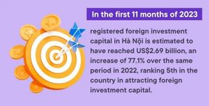 Hà Nội’s Remarkable Investment Surge in 2023