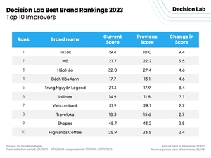 Samsung tops the Decision Lab Best Brand Rankings for the third year in a row