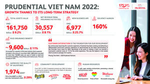 Prudential Vietnam achieves outstanding performance in 2022
