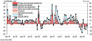 May data shows Viet Nam still has long way to go: HSBC