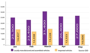 Viet Nam’s automobile imports down in May: GSO