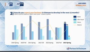 German companies have high expectations of VN market: survey