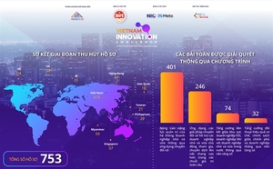 Vietnam Innovation Challenge 2023 attracts 750 participants seeking innovative solutions for sustainable advancement