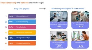 Financial security and wellness: a key focus of Vietnamese customers