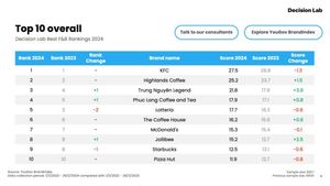 KFC tops the Decision Lab Best F&B Rankings for the second year