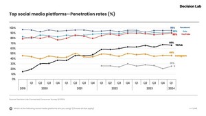 Text-based social media grows in first quarter