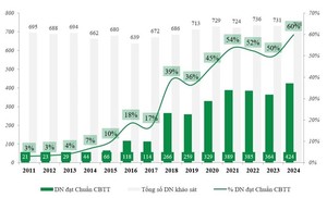 Listed firms’ compliance with disclosure requirements increases sharply